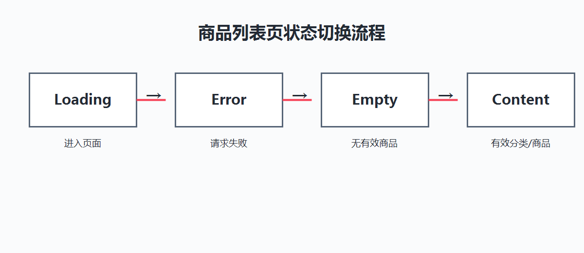 商品列表页状态切换流程